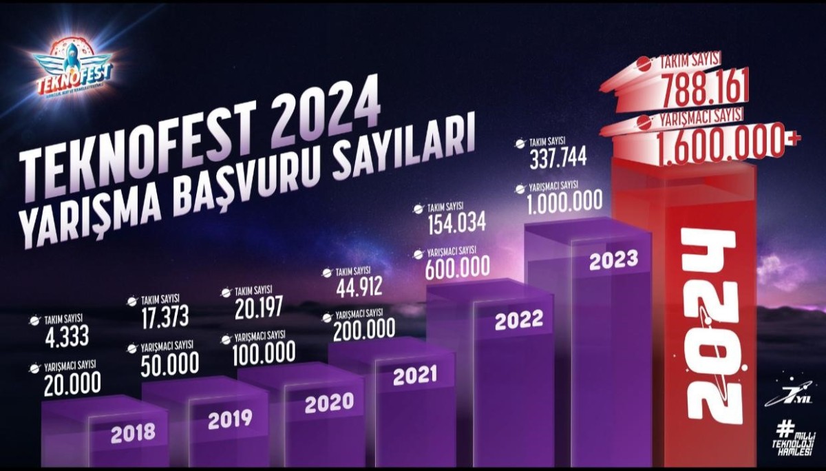 Adana'da düzenlenecek TEKNOFEST 2024, 1 milyon 630 bin yarışmacı ile rekor kırdı